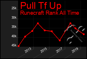 Total Graph of Pull Tf Up