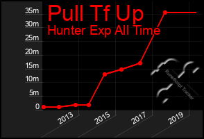 Total Graph of Pull Tf Up