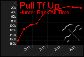 Total Graph of Pull Tf Up