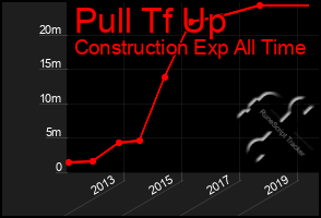 Total Graph of Pull Tf Up