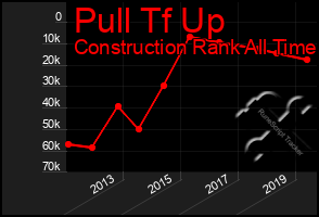 Total Graph of Pull Tf Up