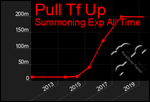 Total Graph of Pull Tf Up