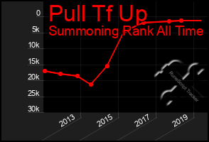 Total Graph of Pull Tf Up