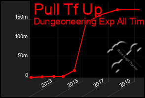 Total Graph of Pull Tf Up