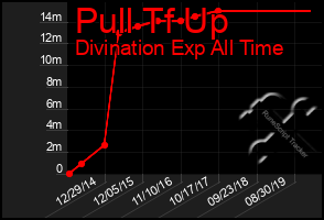 Total Graph of Pull Tf Up