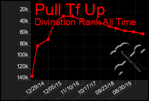 Total Graph of Pull Tf Up