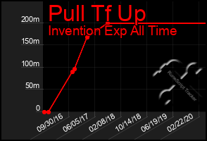 Total Graph of Pull Tf Up