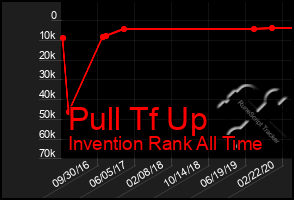 Total Graph of Pull Tf Up