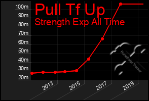 Total Graph of Pull Tf Up