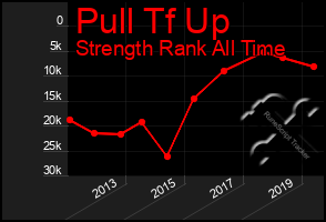 Total Graph of Pull Tf Up