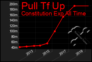 Total Graph of Pull Tf Up