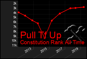 Total Graph of Pull Tf Up