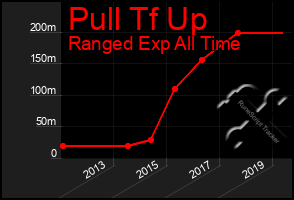 Total Graph of Pull Tf Up