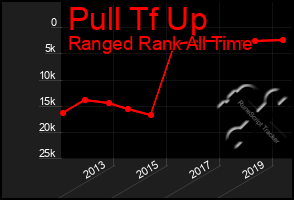 Total Graph of Pull Tf Up