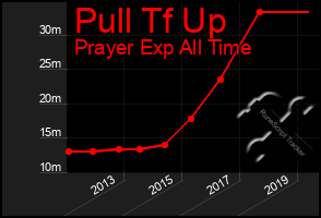 Total Graph of Pull Tf Up