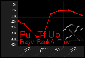 Total Graph of Pull Tf Up