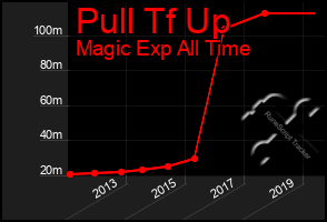 Total Graph of Pull Tf Up