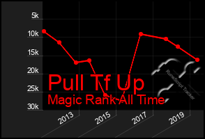 Total Graph of Pull Tf Up