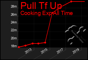 Total Graph of Pull Tf Up