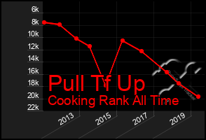 Total Graph of Pull Tf Up