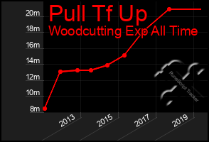 Total Graph of Pull Tf Up