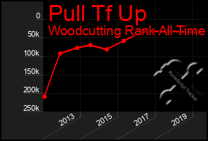 Total Graph of Pull Tf Up