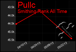 Total Graph of Pullc