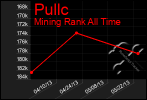 Total Graph of Pullc