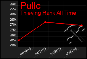 Total Graph of Pullc