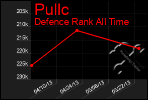 Total Graph of Pullc