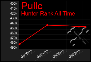 Total Graph of Pullc