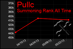 Total Graph of Pullc