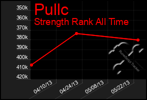 Total Graph of Pullc