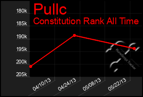 Total Graph of Pullc