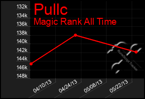 Total Graph of Pullc