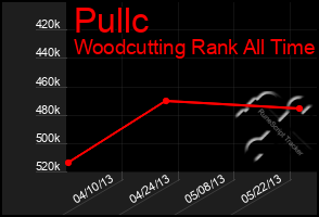 Total Graph of Pullc