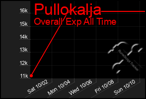 Total Graph of Pullokalja