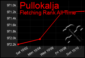Total Graph of Pullokalja