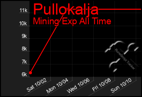 Total Graph of Pullokalja