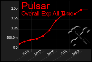 Total Graph of Pulsar