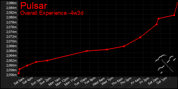 Last 31 Days Graph of Pulsar