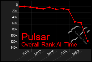 Total Graph of Pulsar