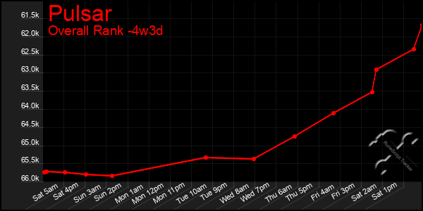 Last 31 Days Graph of Pulsar