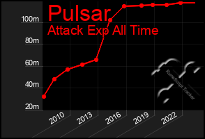 Total Graph of Pulsar