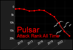 Total Graph of Pulsar