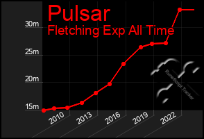 Total Graph of Pulsar