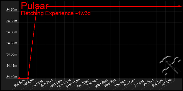 Last 31 Days Graph of Pulsar