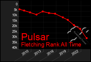 Total Graph of Pulsar