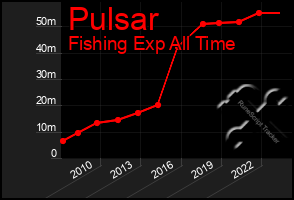 Total Graph of Pulsar