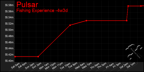 Last 31 Days Graph of Pulsar